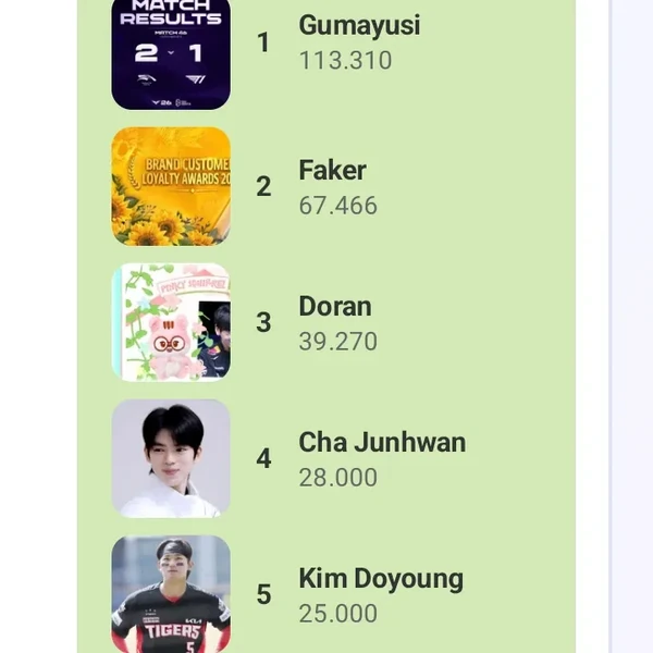 Popular profile photo of Doran loved by fans