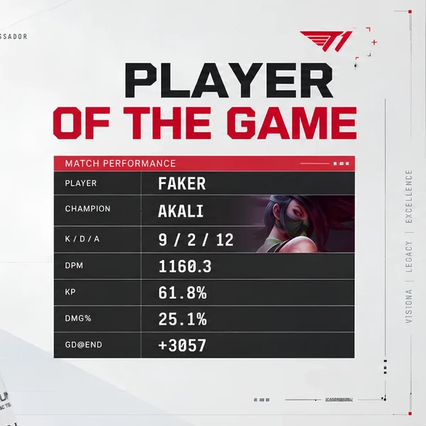 Most popular banner post in Faker's community
